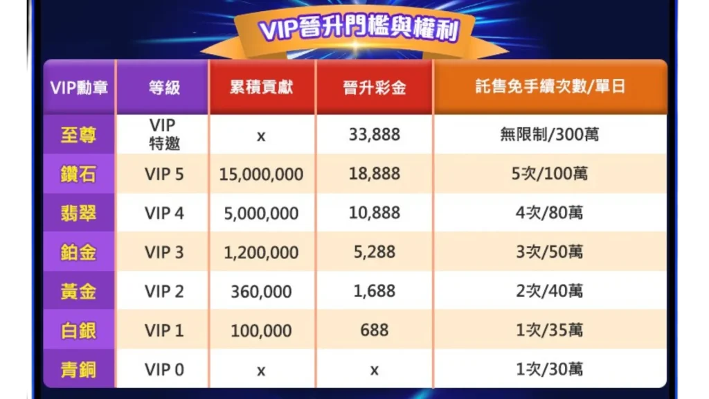 AT99娛樂城VIP攻略2025:週紅包怎麼領最划算?準VIP激勵金這樣領才穩 3 AT99娛樂城VIP晉升門檻與權益圖表,顯示各等級對應的升級彩金與免手續費次數
