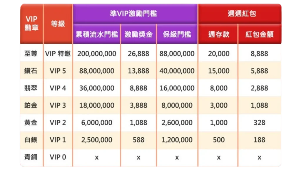 AT99娛樂城VIP攻略2025:週紅包怎麼領最划算?準VIP激勵金這樣領才穩 2 AT99娛樂城VIP激勵門檻與紅包制度圖表,顯示各級玩家的存款與對應紅利